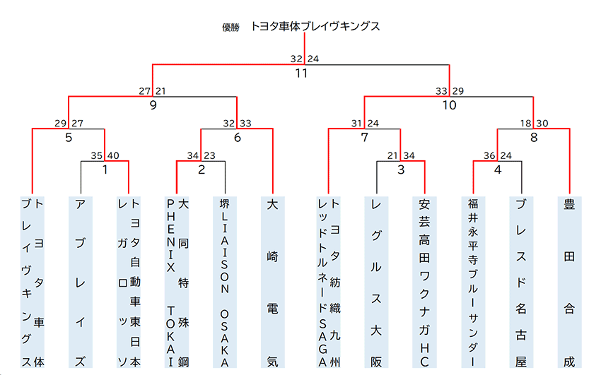 男子勝ち上がり表